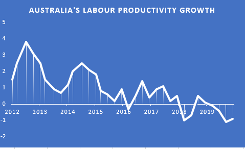 Australia's Labour Productivity Growth