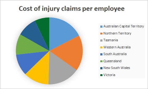 Cost of injury claims per employee